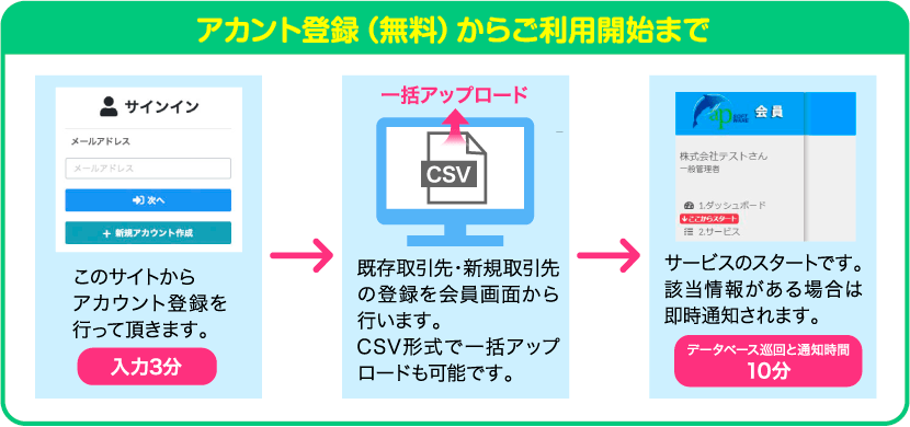 アカウント作成からご利用までの流れ