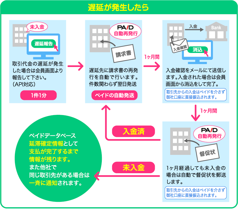 遅延が発生したら