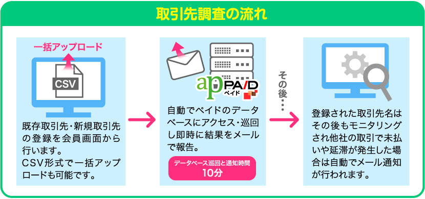 取引先調査の流れ