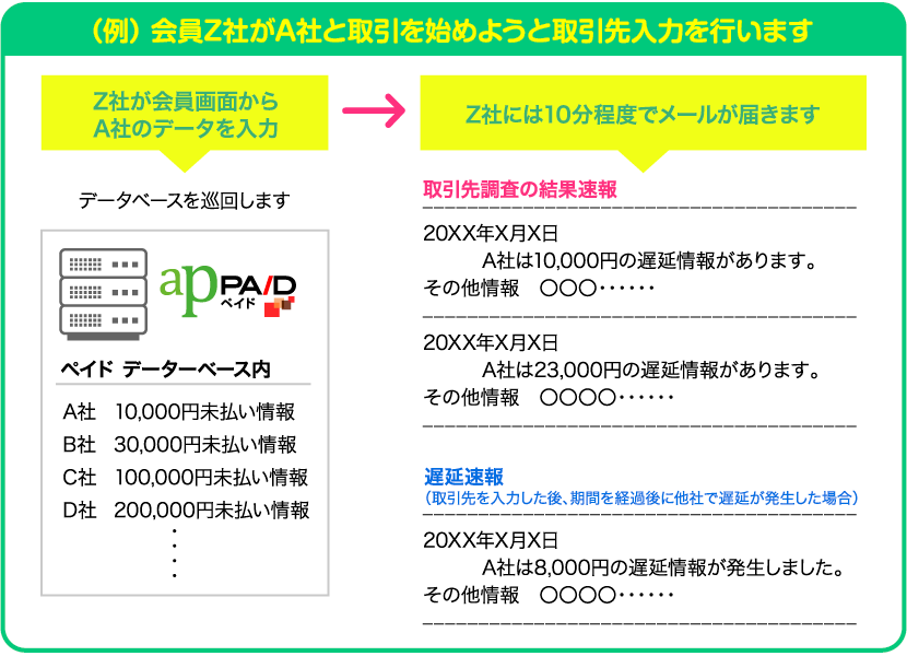 信用調査の流れ