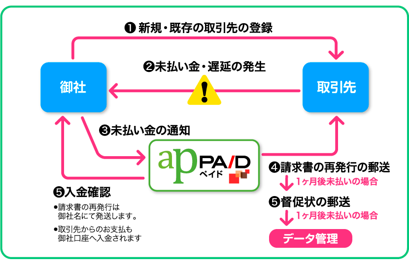 取引先登録から遅延情報までの流れ