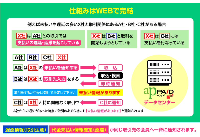 仕組みはWEBで完結