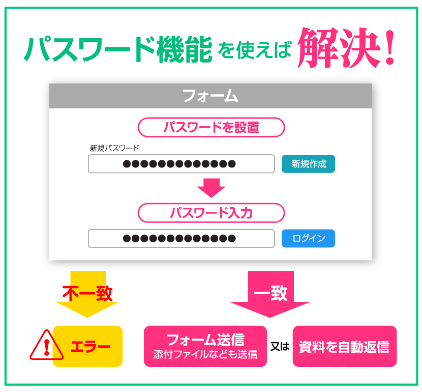 パスワード機能でフォーム入力を制限