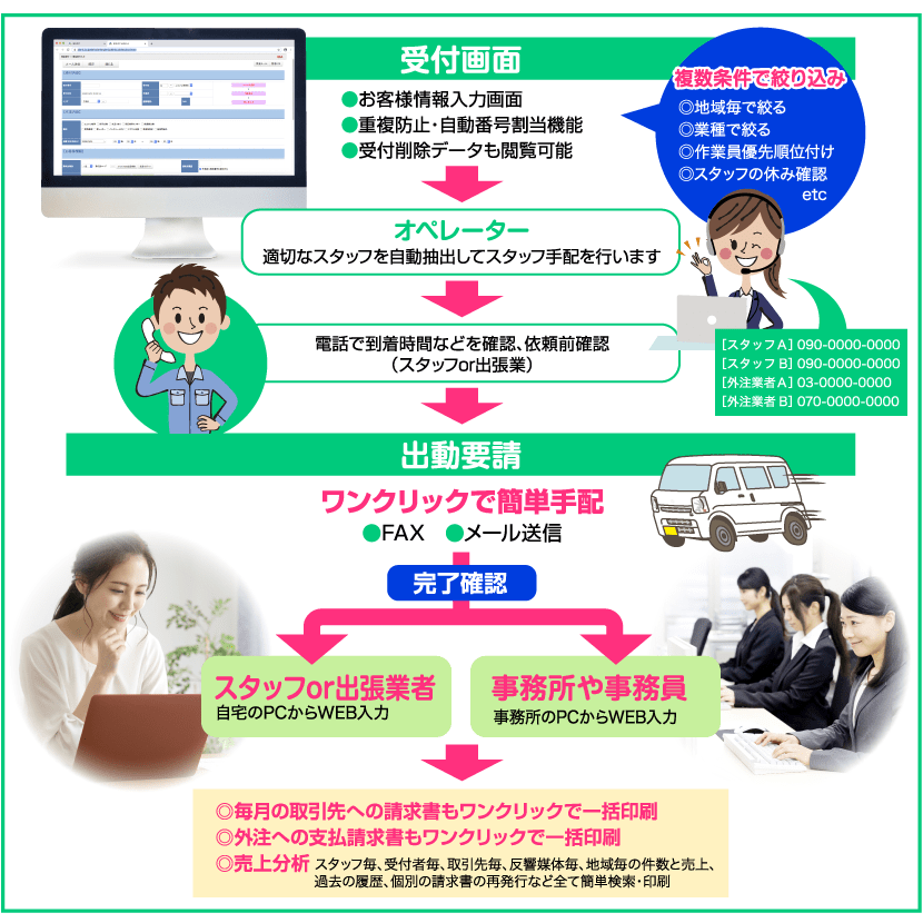 受付から出動要請までの流れ