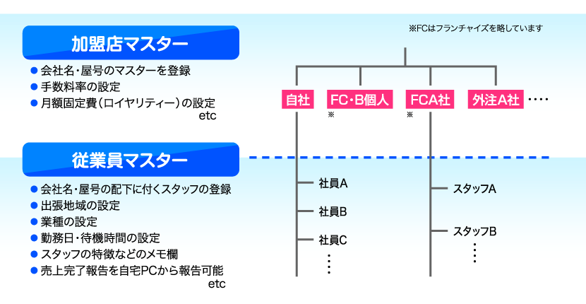加盟店マスターと従業員マスターで登録上限なし、新規作成と無効が簡単