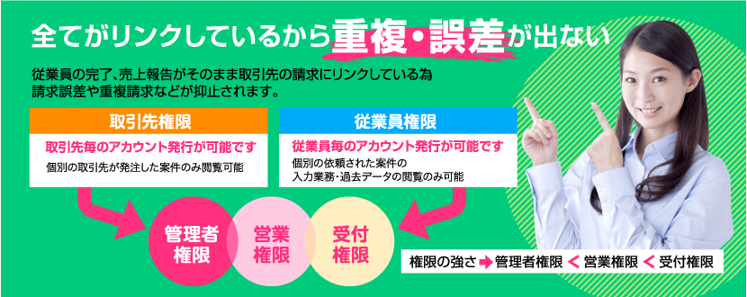 受付画面・新規作成からスタート、その後の売上、キャンセルなど紐づいているから重複防止・未報告防止